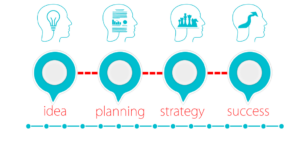 idea planning strategy success