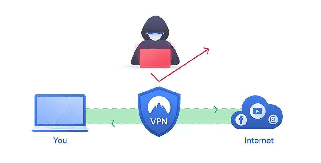 VPN, Laptop, Internet
